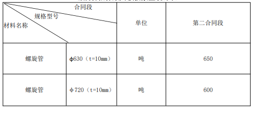 螺旋管招標(biāo)采購(gòu)預(yù)估數(shù)量統(tǒng)計(jì)表.png