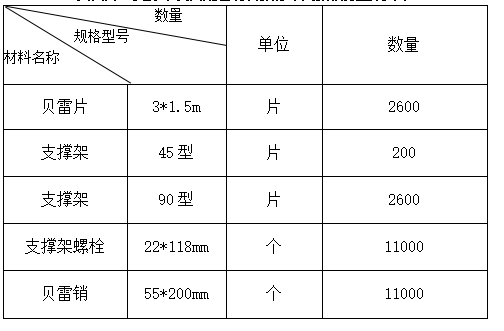 貝雷片、支撐架及其配套材料招標(biāo)采購預(yù)估數(shù)量統(tǒng)計表.png
